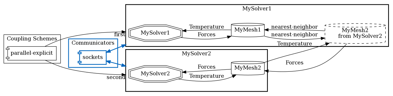 Communication configuration