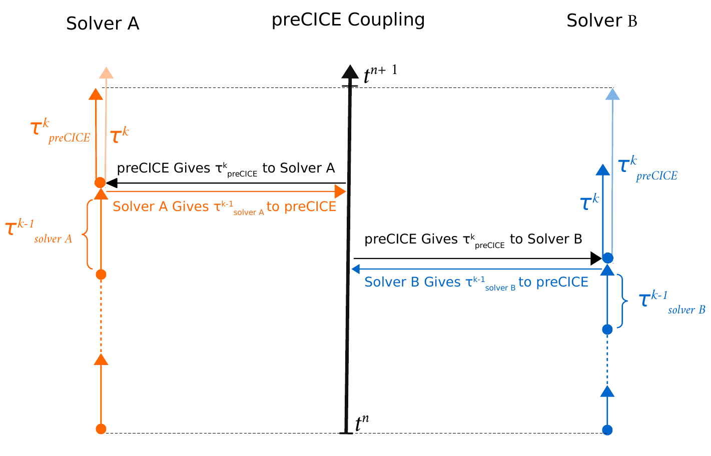 Timestepping with a fixed time window