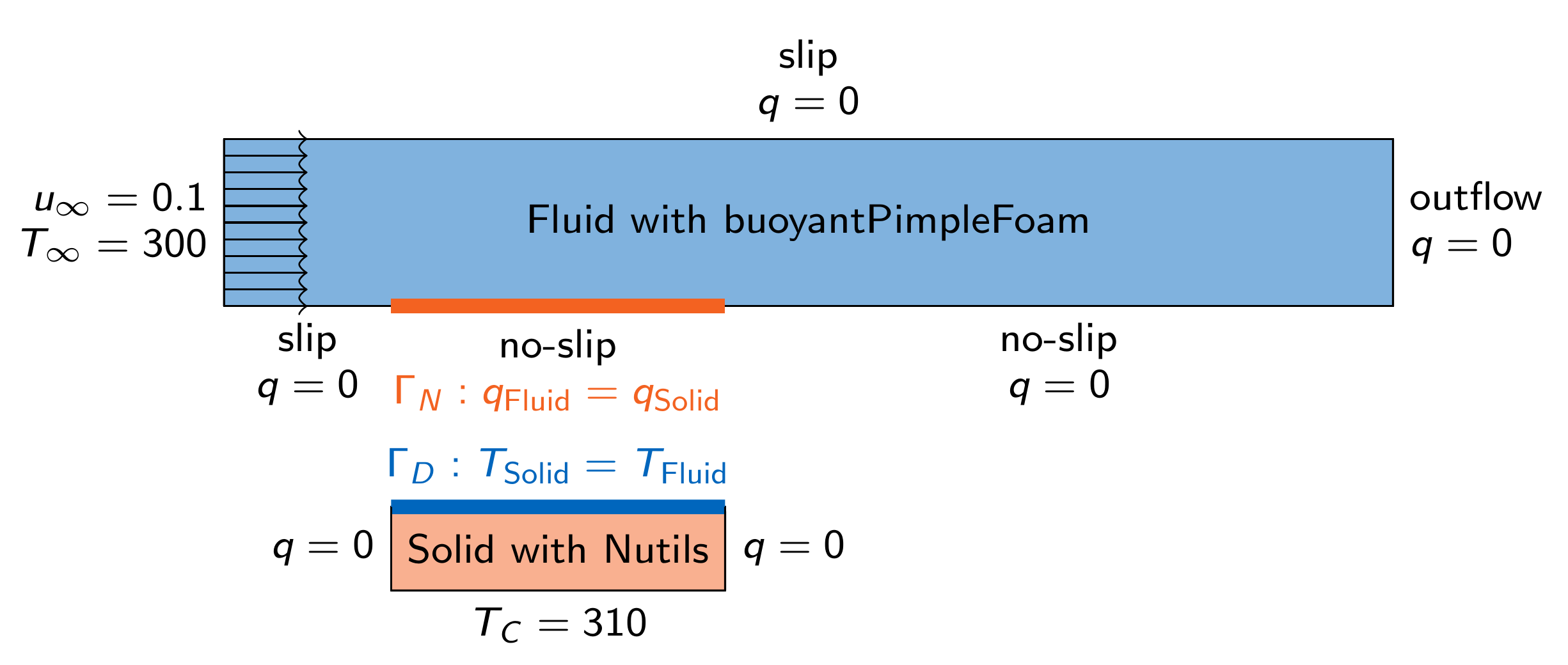 Basics training: Implicit coupling