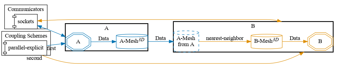 preCICE configuration visualization
