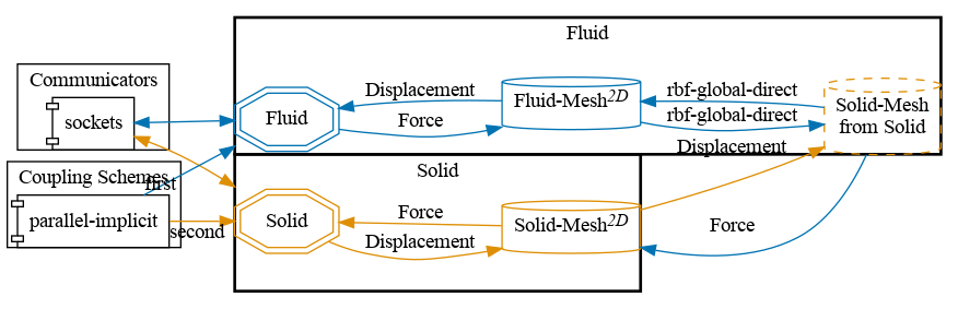 preCICE configuration visualization