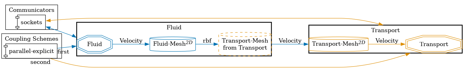 preCICE configuration visualization