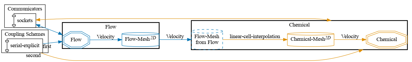 preCICE configuration visualization