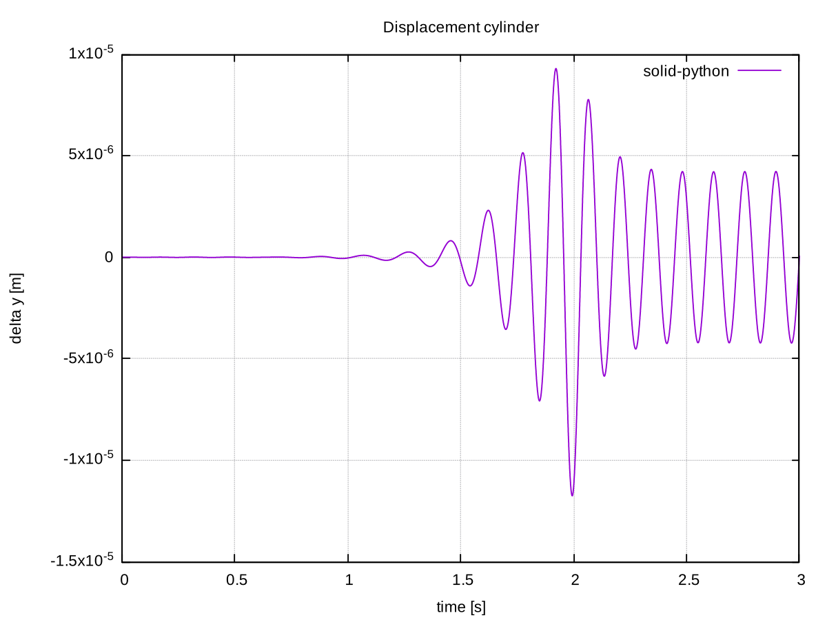 Displacement of controlled moving cylinder