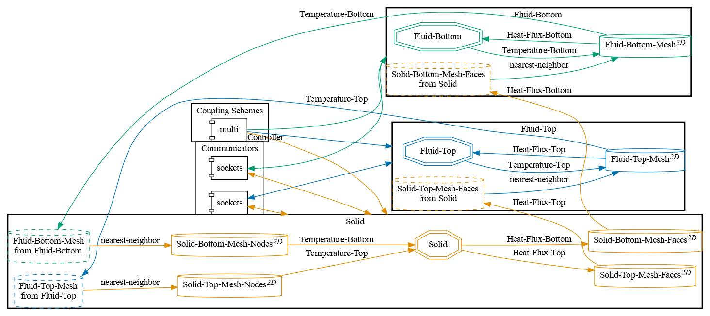 preCICE configuration visualization