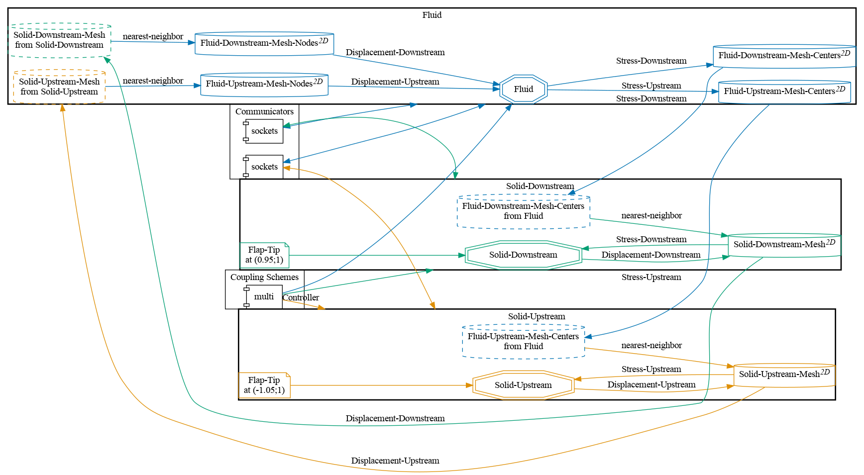 preCICE configuration visualization