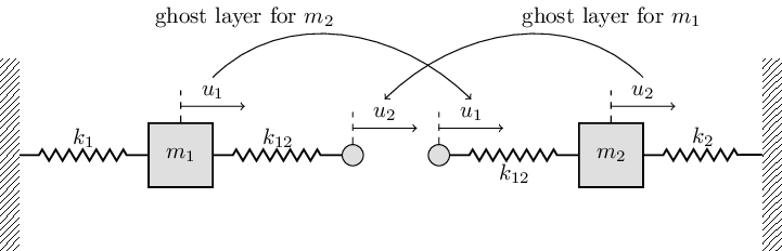 Schematic drawing of oscillator example with overlapping domain decomposition