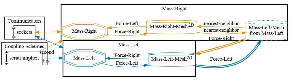 preCICE configuration visualization