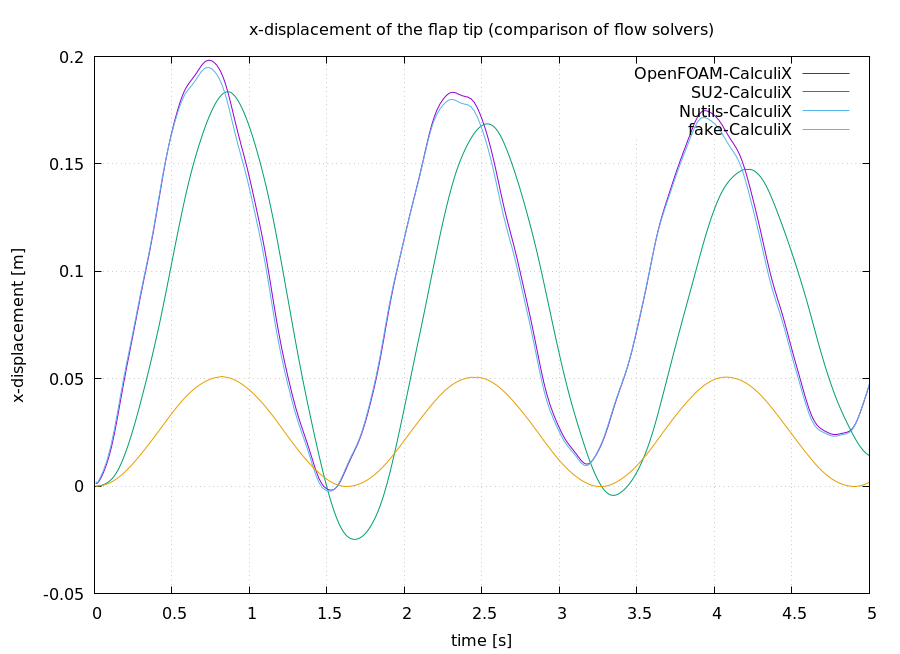 Flap watchpoints using solid-calculix