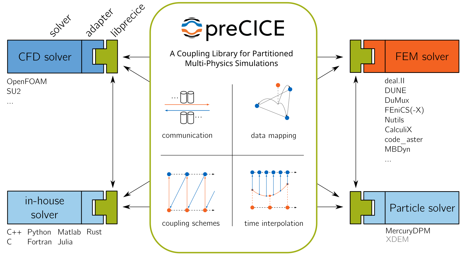 Big-picture overview of preCICE